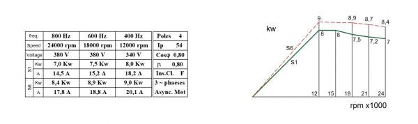 BZT HF-Werkzeugwechselspindel  7,0 kW / 24.000rpm / O / LN / SK30