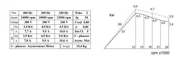 BZT HF-Werkzeugwechselspindel  3,5 kW / 24.000rpm / O / KN / SK30